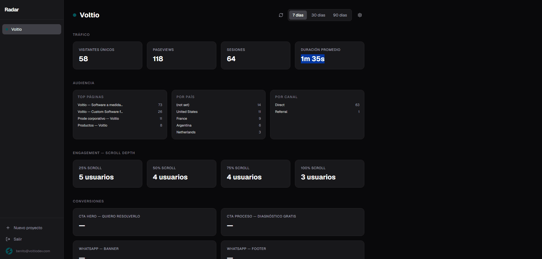 Dashboard — KPIs de voltiodev.com en una sola vista